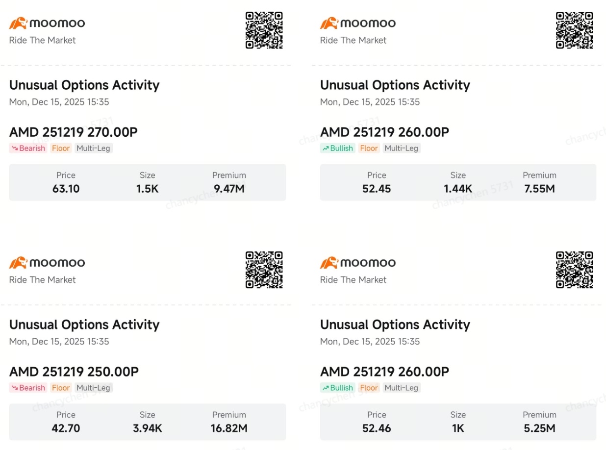 AMDとコアウィーブ、AI関連株の下落リスクを大規模オプションでヘッジ：スマートマネーの選択 - moomooコミュニティ