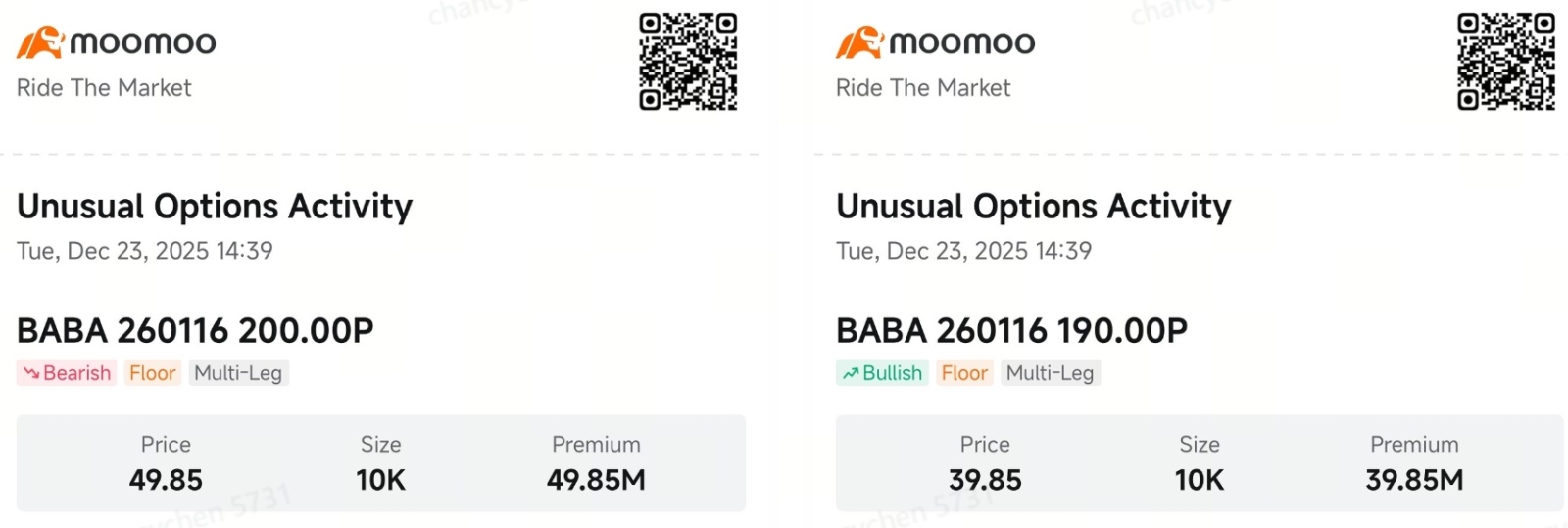 2亿美元看涨阿里巴巴对冲，对IREN的看涨押注：聪明资金期权- moomoo 社区