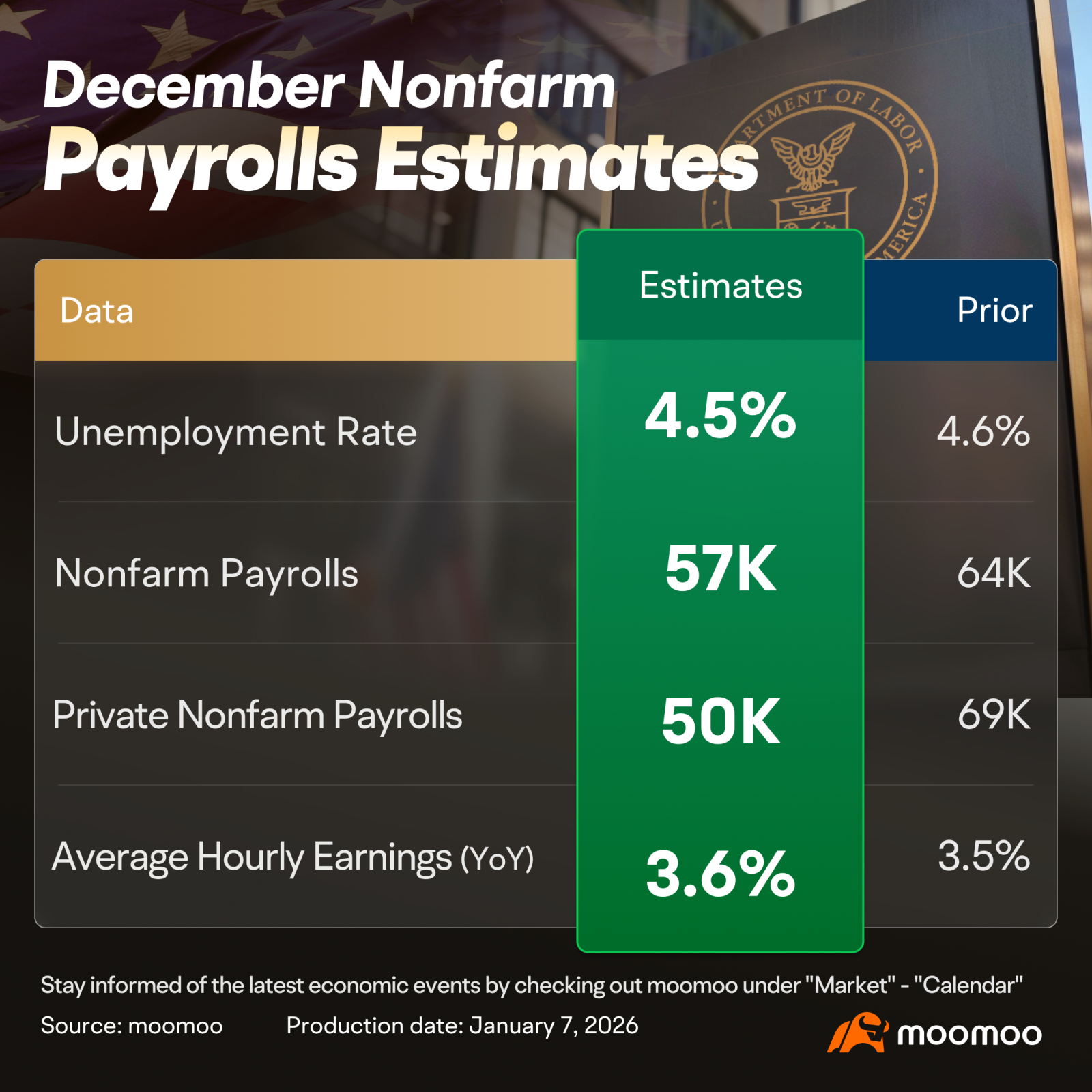 12月雇用統計予想：金融機関の見解が分かれる——4.7%の惨事か7,000の栄光か？ - moomooコミュニティ