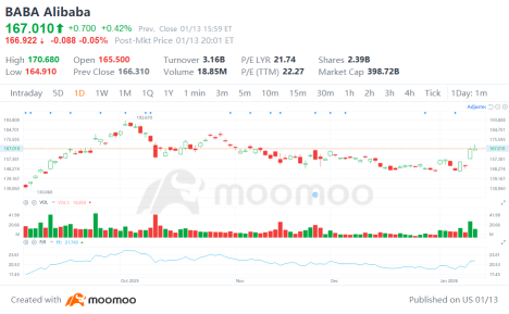 Alibaba’s Strong Rebound: As AI Narrative Trumps E-commerce Jitters, Has a New Main Theme for Chinese Concept Stocks Taken Shape?