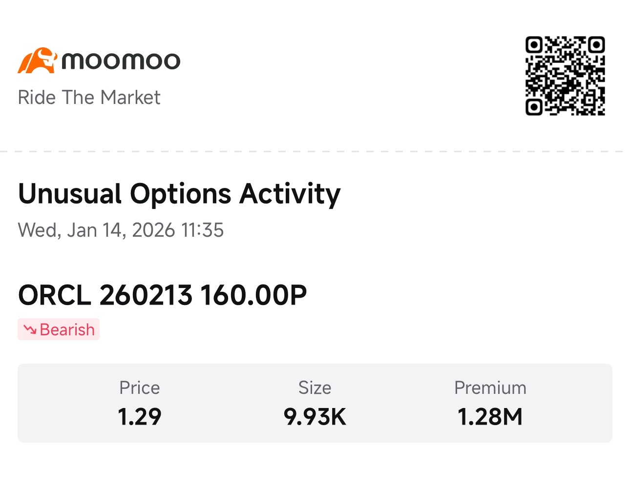 ソフトウェア株の売り圧力と訴訟リスクの中、オラクルの大量プット買いが下落リスクを示唆：スマートマネーのオプション戦略 - moomooコミュニティ