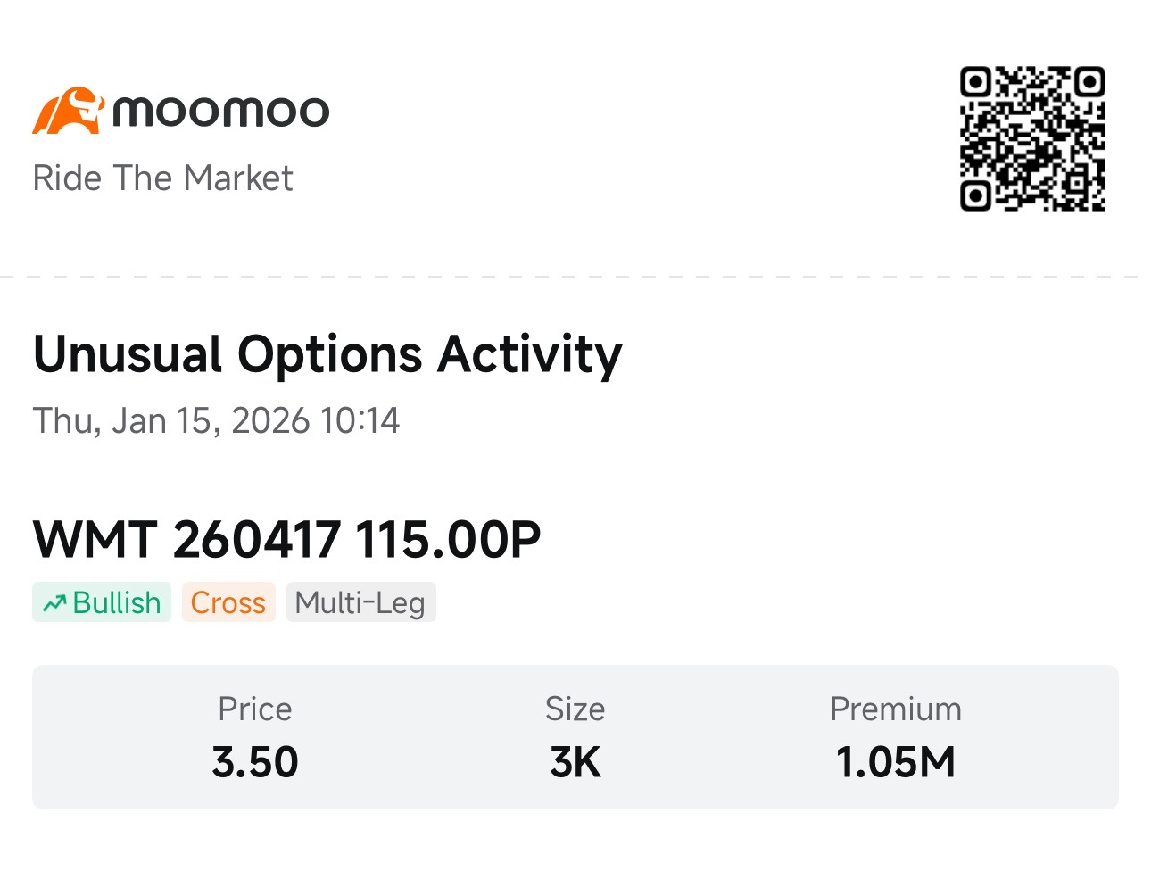 グーグルに対して1億7000万ドルの売りベット、ウォルマートは115ドルの支持線を示す：スマートマネーのオプション戦略 - moomooコミュニティ