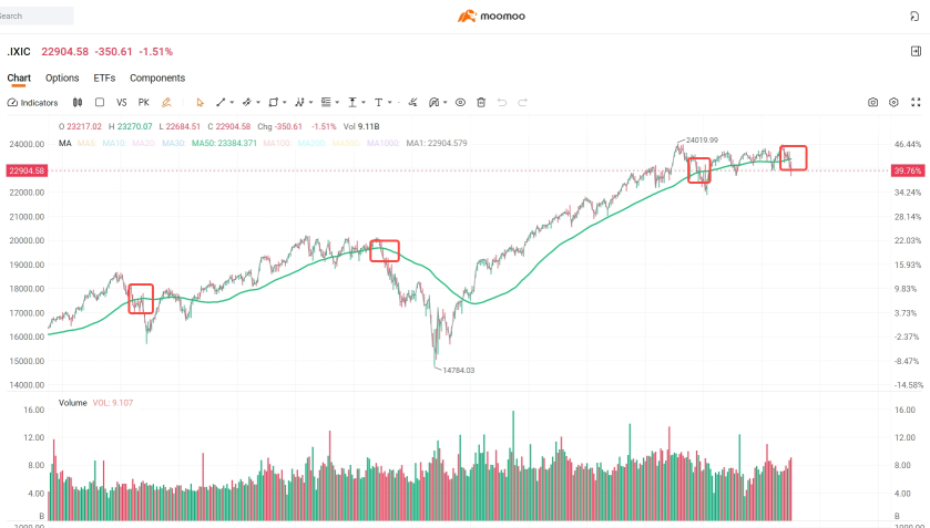 Are We Heading for Another Black Tuesday as the 50-Day Gives Way?