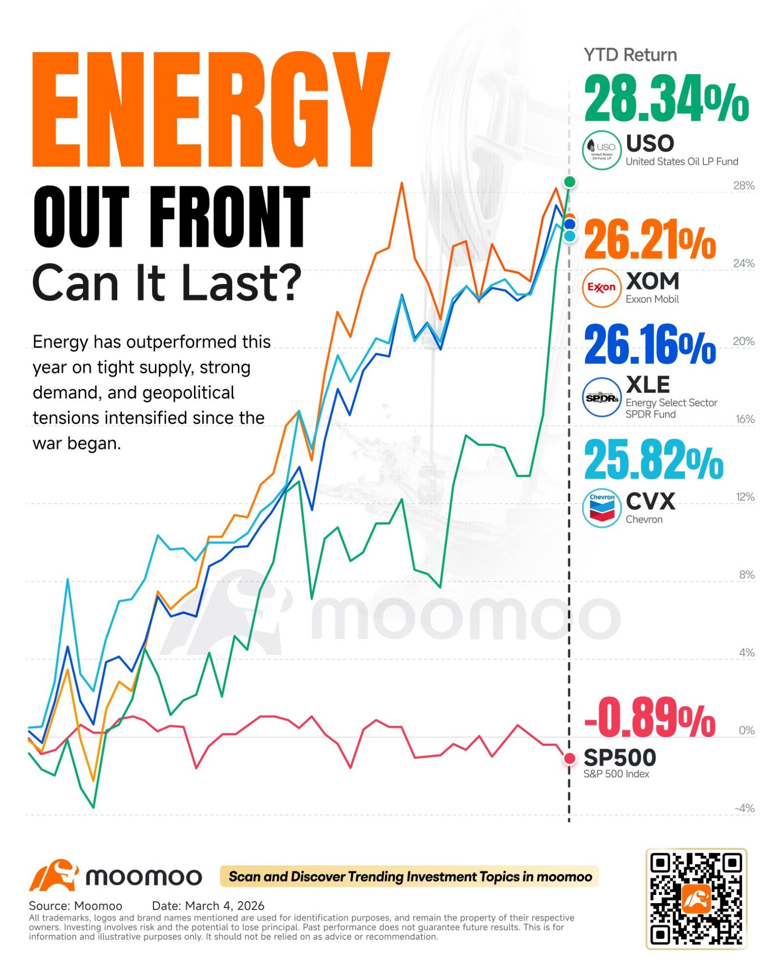 Oil has been one of the standout performers of 2026, quietly — and then suddenly, not so quietly — becoming the trade everyone wished they had on. Year-to-date, energy-related assets have surged: the $Energy Select Sector SPDR Fund (XLE.US)$ is up over 20%, with crude oil tracker $United States Oil Fund LP (USO.US)$ and majors $Exxon Mobil (XOM.US)$ and $Chevron (CVX.US)$ posting similarly impressive gains. The contrast with the rest o...