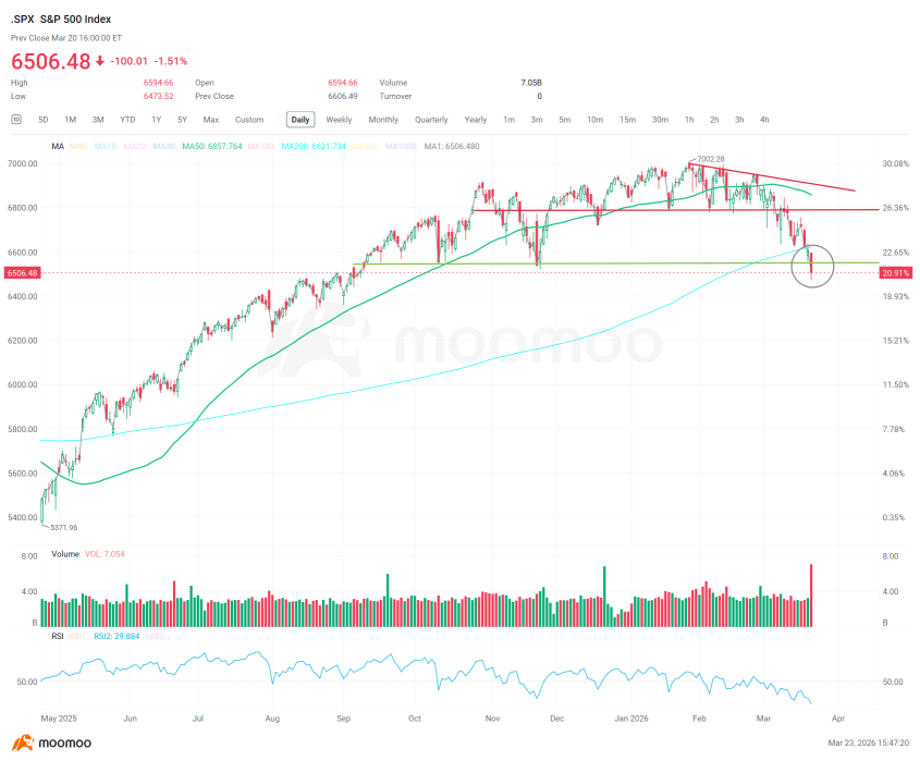 200D MA Broken, Buy the Dip or Get Out? The Questions Every Investor Is Asking This Week