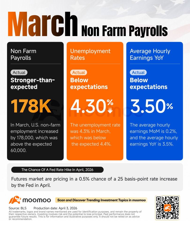 March NFP Just Broke All Expectations, Is This The Start To A New Era