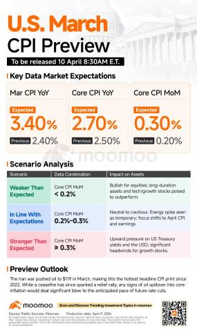 March CPI Preview: The Hottest Print Since 2022 — Does Core Confirm It?