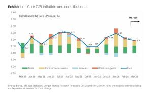 March CPI Preview: The Hottest Print Since 2022 — Does Core Confirm It?