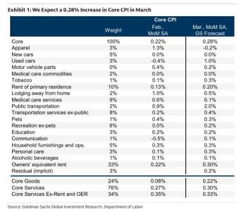 March CPI Preview: The Hottest Print Since 2022 — Does Core Confirm It?