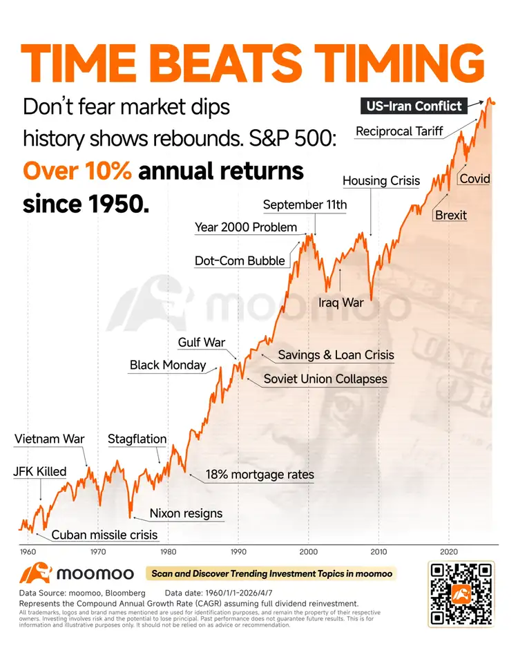 Before addressing the geopolitical noise, the technical picture deserves a clear-eyed read. $S&P 500 Index (.SPX.US)$ is bumping against a well-defined resistance zone at 6,800-6,900 —— the prior consolidation range, and notably the level where JPMorgan's short call positions (struck near 6,840) create real supply overhead. The post-ceasefire bounce ran straight into this ceiling, stalled, and now ...
