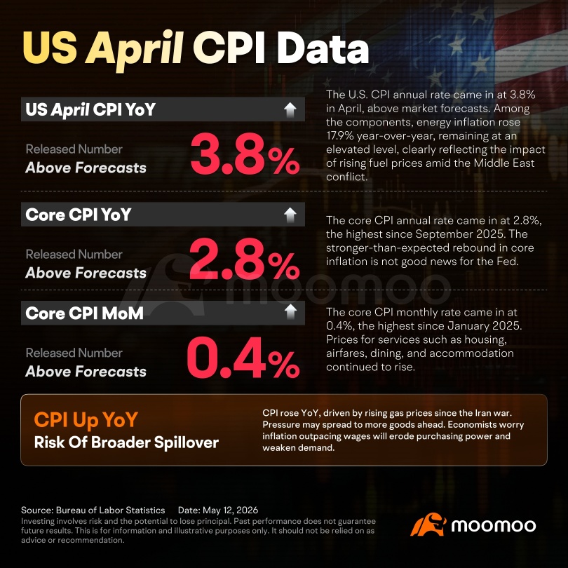 米国4月のインフレ率が3.8%に急上昇