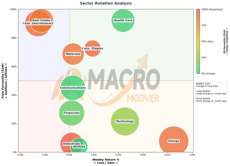 Flow Focus | AI Headlines Kept Indices Green, But Institutions Rotated Beneath the Surface