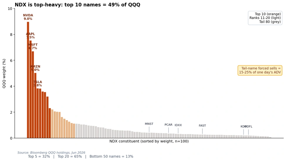 The market is positioning for SPCX as a celebratory event. The largest IPO in US history — $50–75B raise at a $1.75–2.0T valuation, mid-June listing, an inevitable $Invesco QQQ Trust (QQQ.US)$ inclusion behind it — is being priced as if it trades in its own bubble, with the rest of the book grinding higher alongside. That assumption is the one to challenge. SPCX arrives as a liquidity shock on a market $560B ...