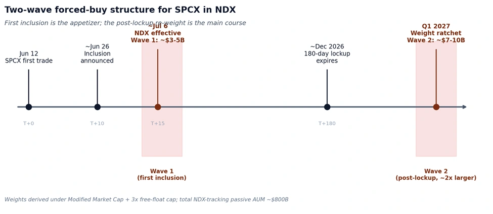 The market is positioning for SPCX as a celebratory event. The largest IPO in US history — $50–75B raise at a $1.75–2.0T valuation, mid-June listing, an inevitable $Invesco QQQ Trust (QQQ.US)$ inclusion behind it — is being priced as if it trades in its own bubble, with the rest of the book grinding higher alongside. That assumption is the one to challenge. SPCX arrives as a liquidity shock on a market $560B ...