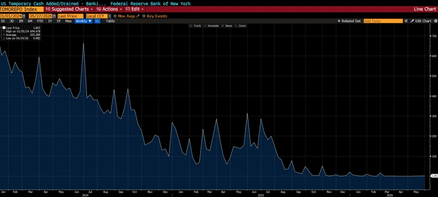The market is positioning for SPCX as a celebratory event. The largest IPO in US history — $50–75B raise at a $1.75–2.0T valuation, mid-June listing, an inevitable $Invesco QQQ Trust (QQQ.US)$ inclusion behind it — is being priced as if it trades in its own bubble, with the rest of the book grinding higher alongside. That assumption is the one to challenge. SPCX arrives as a liquidity shock on a market $560B ...