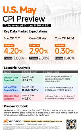 May CPI Preview: The Warsh-Watch FOMC's Final Inflation Read