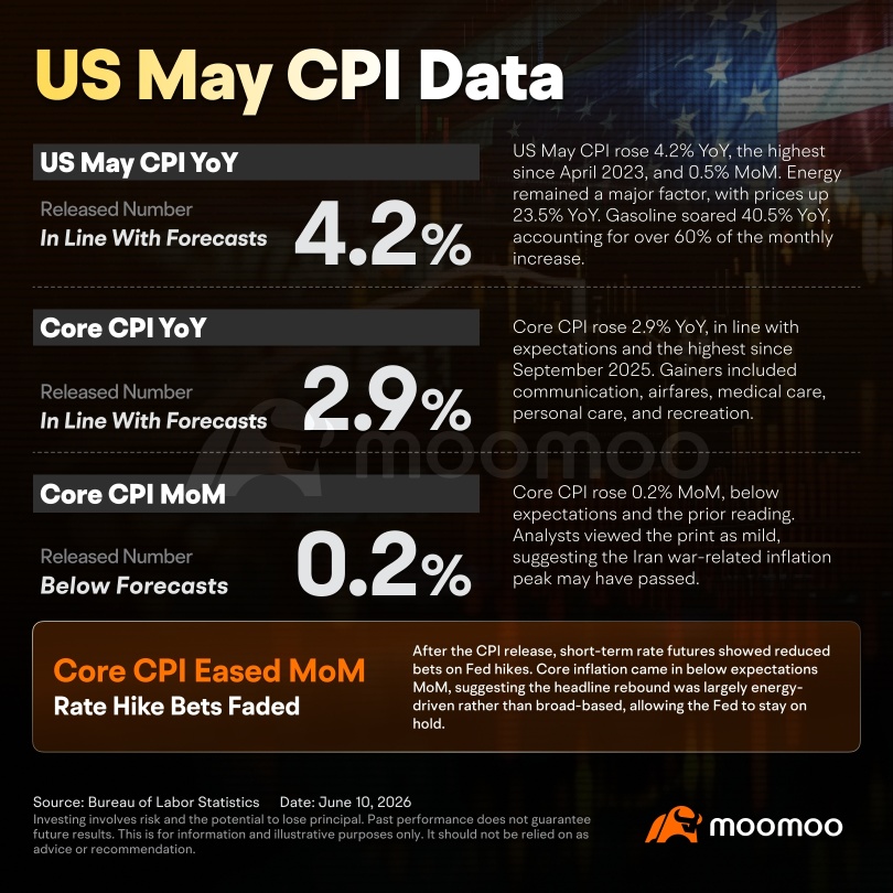 米5月CPIレビュー：ヘッドラインは予想通り、コアは予想外の軟調－エネルギーが真の変動要因