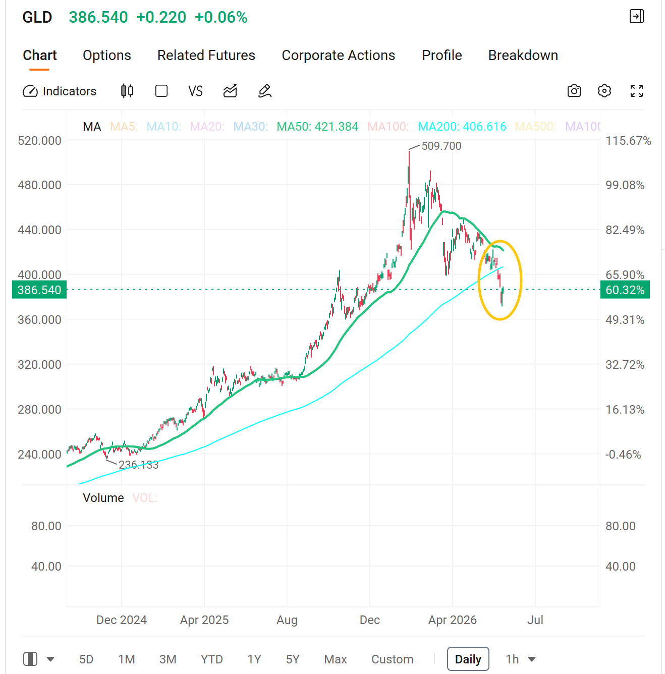 The U.S.-Iran ceasefire MOU hit the wires over the weekend, and Monday's pre-market action delivered a definitive verdict. Stock futures ripped higher—with $SPDR S&P 500 ETF (SPY.US)$ surged over 1%, $Invesco QQQ Trust (QQQ.US)$over 2%, $Crude Oil Futures (AUG6) (CLmain.US)$ slid toward $80, and the dollar fell to 10-day lows. A coordinated, cross-asset risk-on signal. The prior week the market had absorbed a record-breaking $SpaceX (SPCX.US)$ IPO and a...