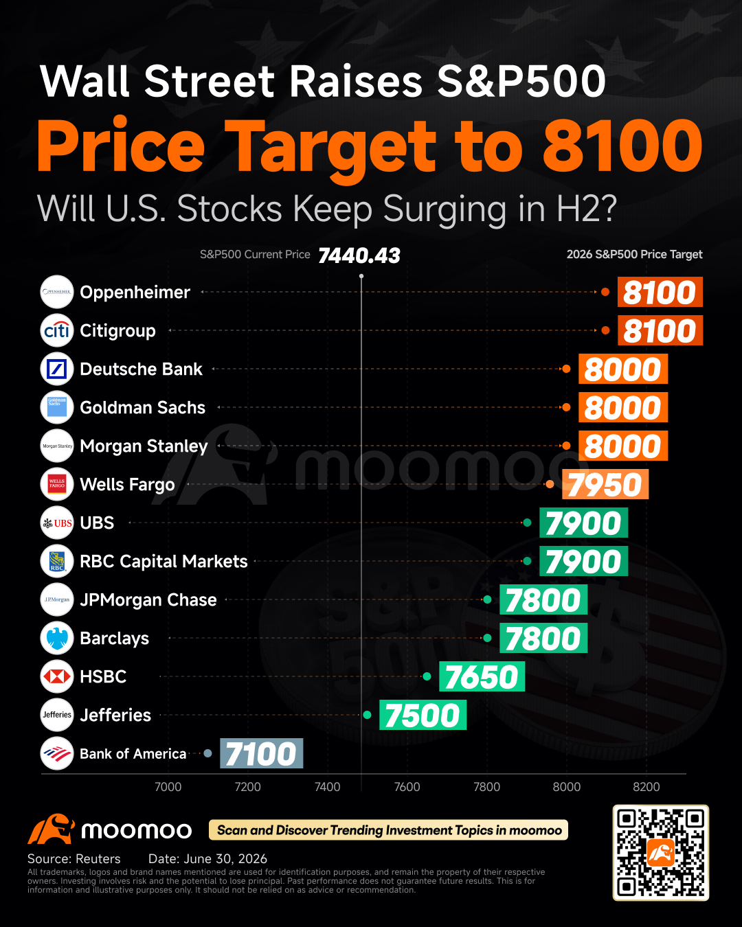 The first half of 2026 has been a case of the U.S. equity market defying gravity. Even against a backdrop of Middle East geopolitical tension and lingering inflation concerns, the tape has shown remarkable resilience and upside momentum. Year-to-date, the $S&P 500 Index (.SPX.US)$ is up roughly 8%, holding firmly above 7,400 and printing new all-time highs along the way. The performance is not entirely surprising. Coming...