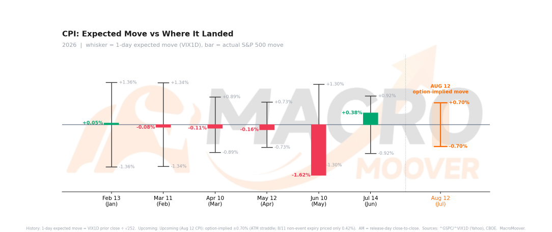 จะ Rally, Hedge หรือ Big Move — คุณวางสถานะรับมือ CPI วันพุธนี้ยังไงบ้าง?
