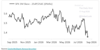 Nasdaq-100 เริ่มหลุดทรงแบบเงียบๆ — แถมต้นทุนในการป้องกันความเสี่ยงยังต่ำที่สุดเป็นประวัติการณ์