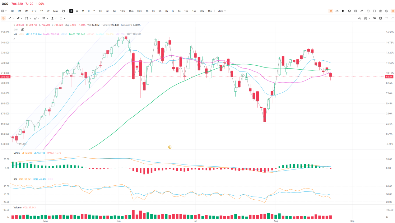 Nasdaq-100 เริ่มหลุดทรงแบบเงียบๆ — แถมต้นทุนในการป้องกันความเสี่ยงยังต่ำที่สุดเป็นประวัติการณ์