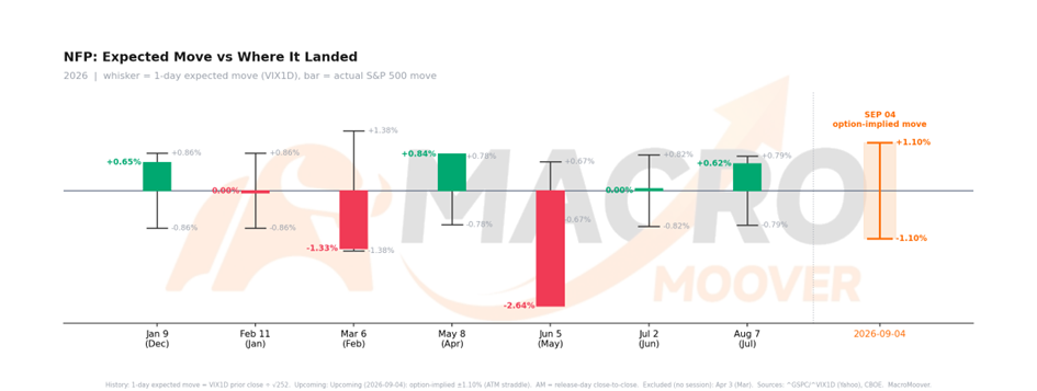 ตัวเลขการจ้างงานนอกภาคเกษตร (payrolls) เดือนสิงหาคมจะประกาศวันศุกร์นี้เวลา 19:30 น. ตามเวลาไทย และเป็นครั้งแรกในรอบหลายปีที่ตัวเลขนี้ไม่มีฝั่งไหนที่ปลอดภัยเลย ข้อความจากประธาน Warsh ที่ Jackson Hole นั้นชัดเจนมาก: การจ้างงานเต็มที่แล้ว เงินเฟ้อยังสูงเกินไป และยังมี “งานที่ต้องทำ” อีกเยอะ โอกาสในการขึ้นดอกเบี้ยเดือนกันยายนพุ่งขึ้นจาก ~35% เป็น ~58% จากการเทรดข้ามคืน (overnight) หลังจากตัวเลขเดือนกรกฎาคมที่น่าตกใจติดลบไป -23k ตลาดคาดหวังว่าจะรีบาวด์กลับมาที่ +55k แต่ไม่ว่าจะออกมาต่ำกว่าคาดหรือสูงเกินไปก็มีความเสี่ยงทั้งนั้น $undefined (.VIX.US)$ รวม...