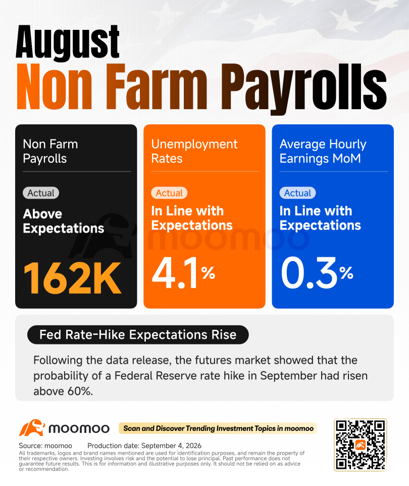 ตัวเลขจ้างงานนอกภาคเกษตร (Nonfarm Payrolls) พุ่งเกินคาด ดันคาดการณ์ Fed ขึ้นดอกเบี้ยขยับสูงขึ้น