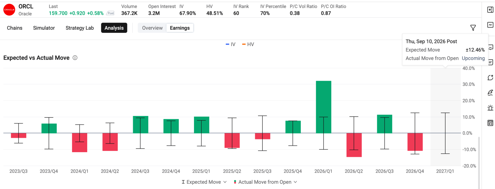 The report everyone feared turned out to be the catalyst markets needed. August payrolls beat consensus by a wide margin, pushing September rate-hike odds toward 60% — yet equities barely moved, and surged more than 3%. The logic: when the debate shifts from "will they hike?" to "they almost certainly will," policy uncertainty resolves into direction — and sectors with the hardest industrial thesis stop waiting for rate cu...