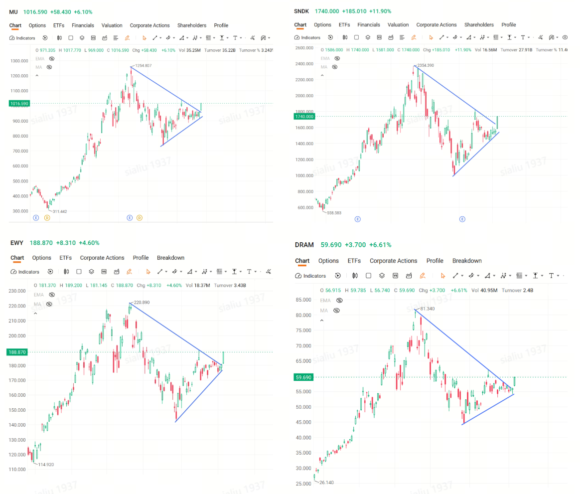 The report everyone feared turned out to be the catalyst markets needed. August payrolls beat consensus by a wide margin, pushing September rate-hike odds toward 60% — yet equities barely moved, and surged more than 3%. The logic: when the debate shifts from "will they hike?" to "they almost certainly will," policy uncertainty resolves into direction — and sectors with the hardest industrial thesis stop waiting for rate cu...