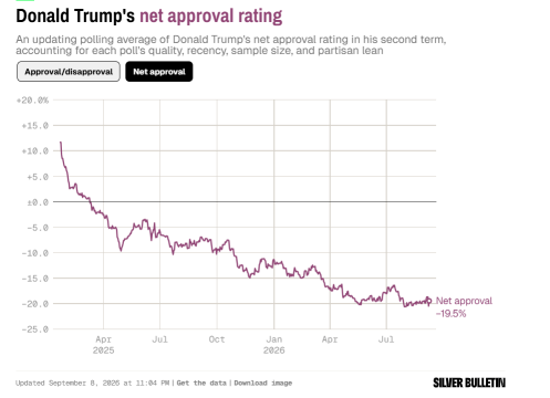 เดิมพันเลือกตั้งกลางเทอมของ Trump: คะแนนนิยมอยู่ที่ 33% น้ำมันใกล้แตะ 100 ดอลลาร์ Dallas จะเปลี่ยนเกมได้หรือไม่?