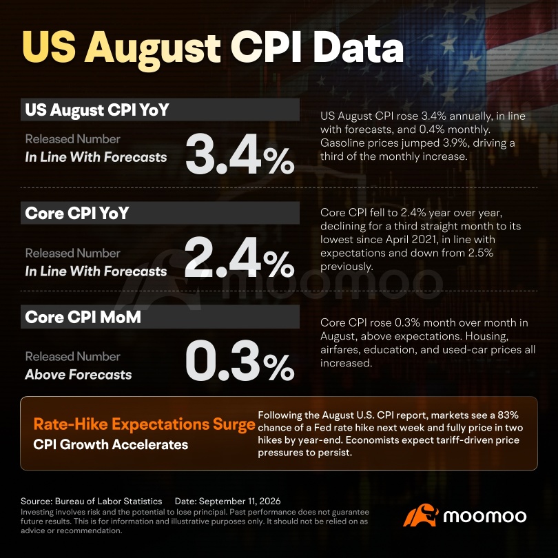 เงินเฟ้อ CPI พุ่งแรง ดันคาดการณ์การขึ้นดอกเบี้ยขยับสูงขึ้น