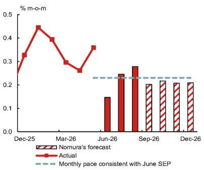 พรีวิวประชุม FOMC: บอนด์ยีลด์แตะ 5% น้ำมันทะลุ 100 ดอลลาร์—ประเด็นที่ต้องจับตาและกลยุทธ์การจัดพอร์ต