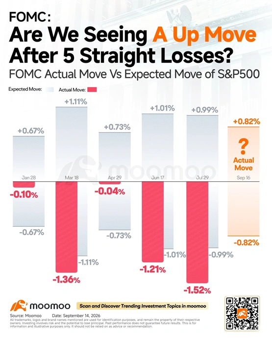 Stocks are slipping. $Crude Oil Futures (DEC6) (CLmain.US)$is above $100. And the Fed may be about to turn a rate-cutting cycle into a rate hike. The decision lands Wednesday at 2:00 p.m. ET, followed by Chair Warsh’s press conference at 2:30 p.m. Markets are already feeling the strain: $SPDR S&P 500 ETF (SPY.US)$ has fallen in five of the past six sessions, while $Invesco QQQ Trust (QQQ.US)$ sank as much as 1.7% on Monday...