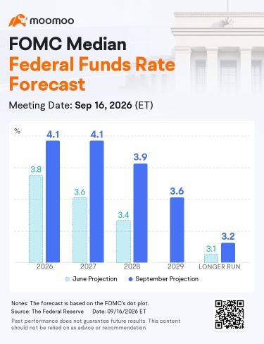 สรุปประชุม FOMC เดือนกันยายน: Warsh พูดปุ๊บ หุ้นร่วงปั๊บ—ความเชื่อมั่นต่อ Fed กลับมาแล้วหรือยัง? และต้องจับตาอะไรต่อ