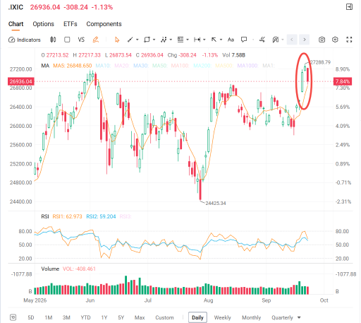 Nasdaq ทำ All-Time High อีกรอบ แบบนี้คือย่อให้เก็บหรือเป็นกับดักกันแน่?