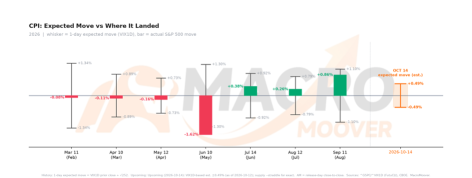 พรีวิว CPI เดือนกันยายน: ตัวเลขที่อาจทำให้ Fed หยุดพักไม่อยู่