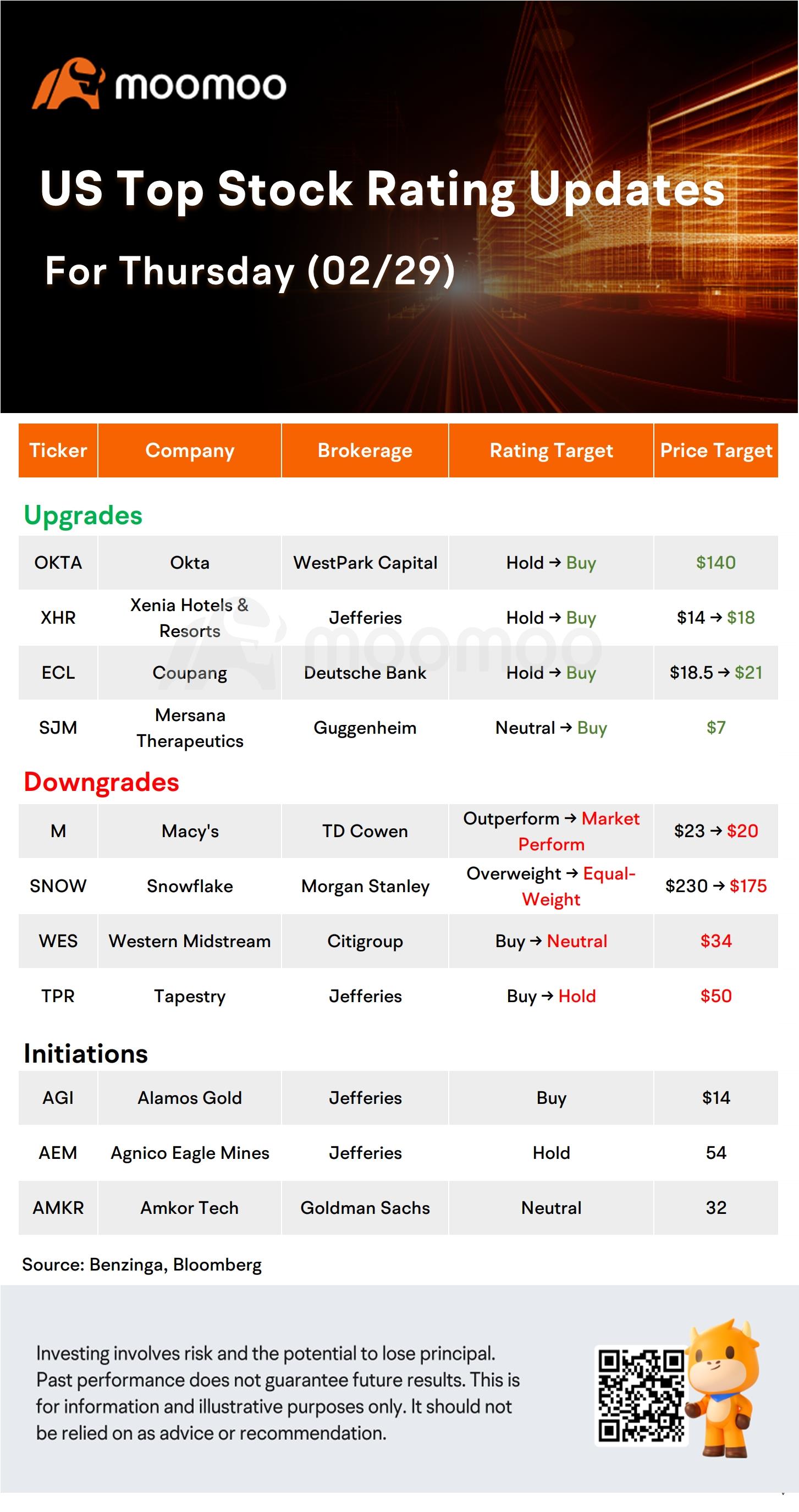 Today's Morning Movers and Top Ratings: CRM, SNOW, AMC, AI and More