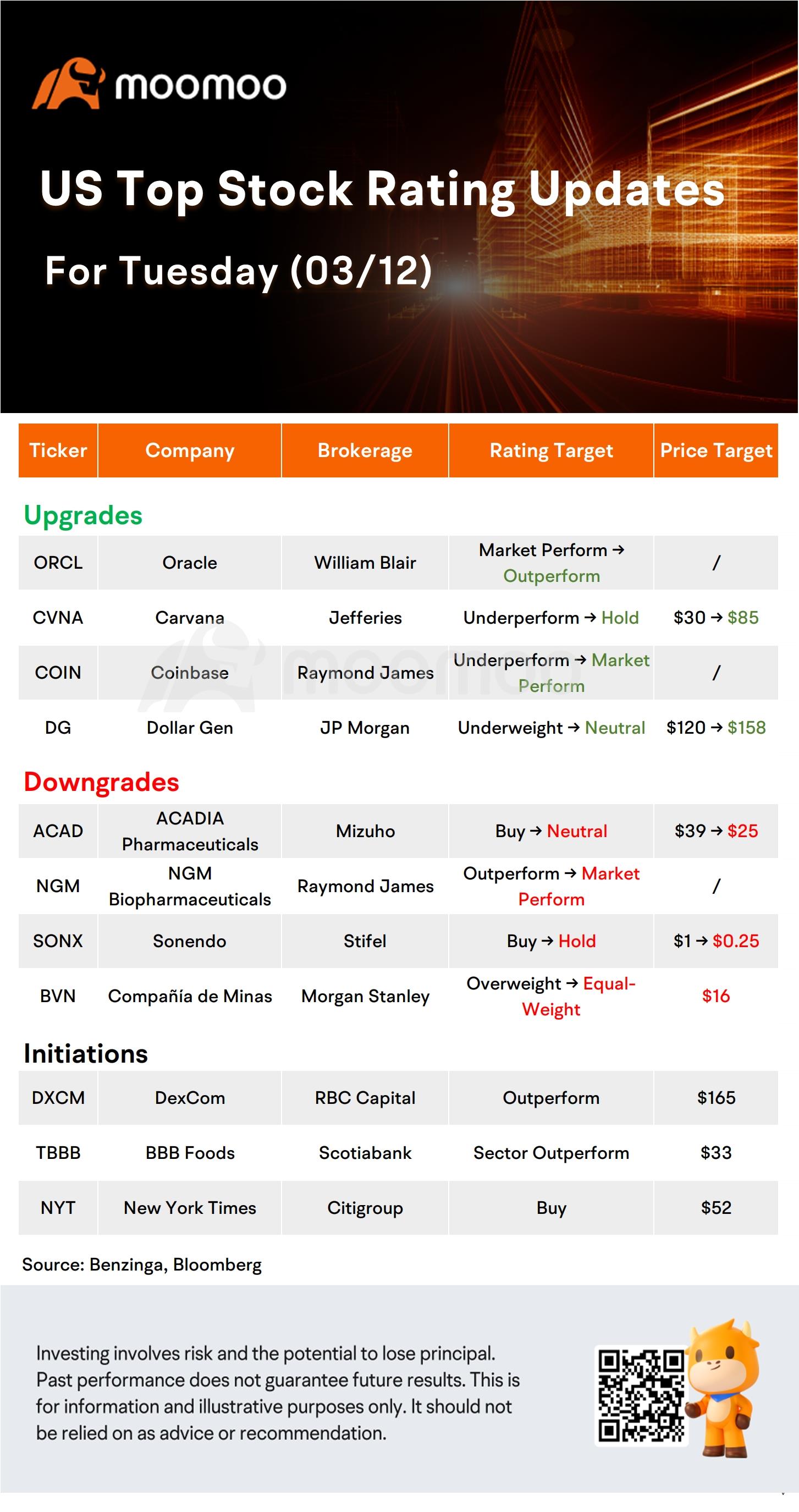 Today's Morning Movers and Top Ratings: ORCL, CVNA, MSTR, AAL and More