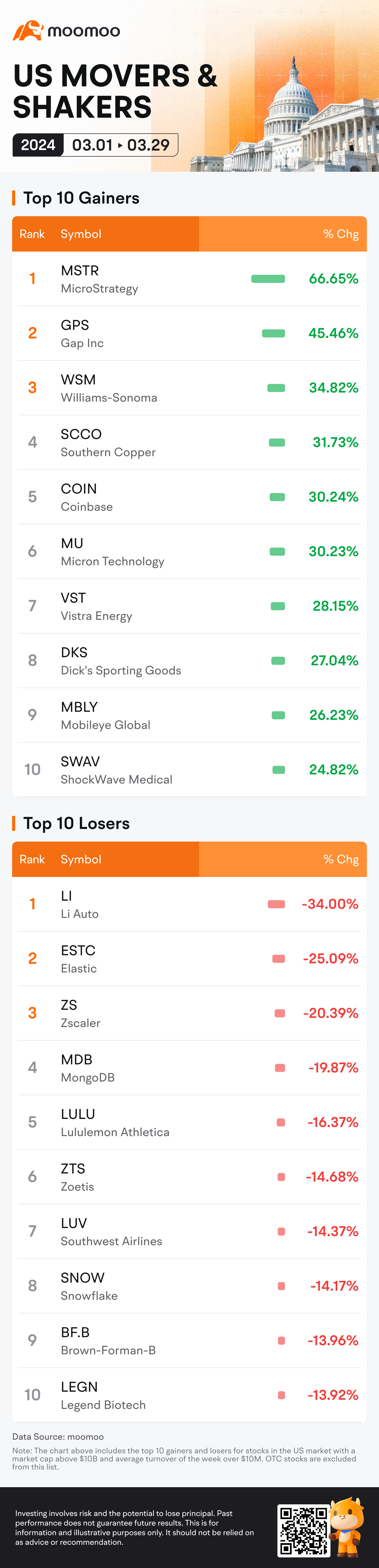 US Market Movers & Shakers in March: MSTR, GPS, WSM, SCCO an... - moomoo  Community
