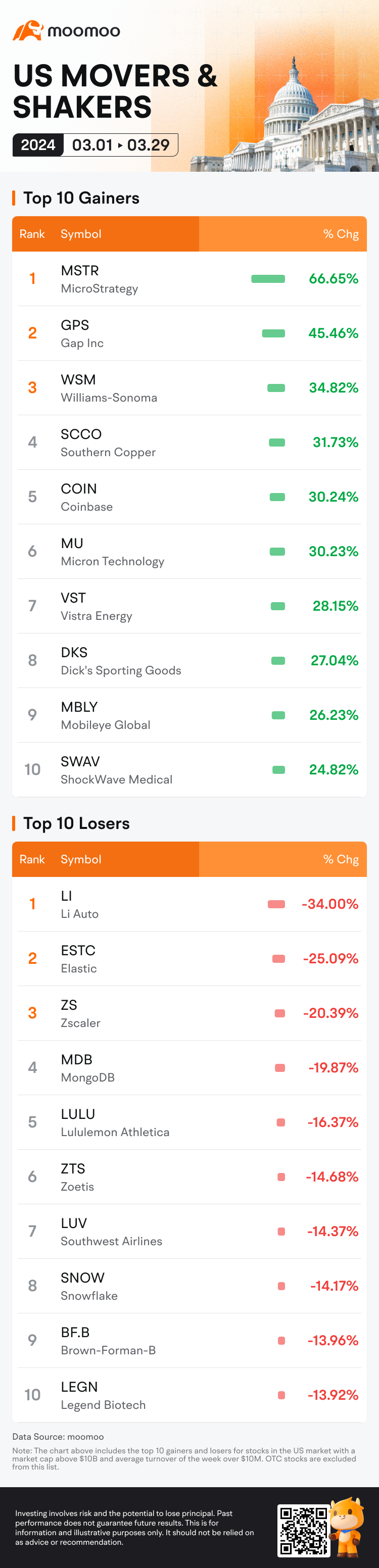 US Market Movers & Shakers in March: MSTR, GPS, WSM, SCCO and More