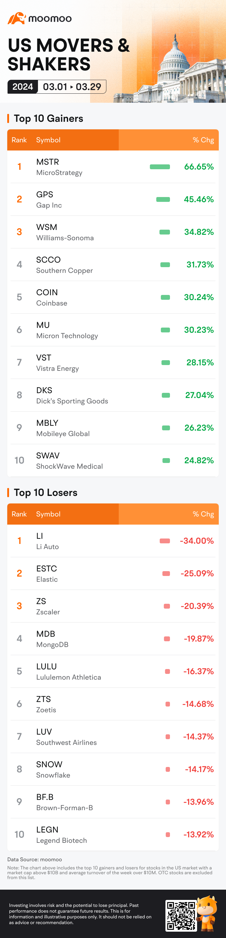 三月份的美国市场走势：MSTR、GPS、WSm、SCCO等