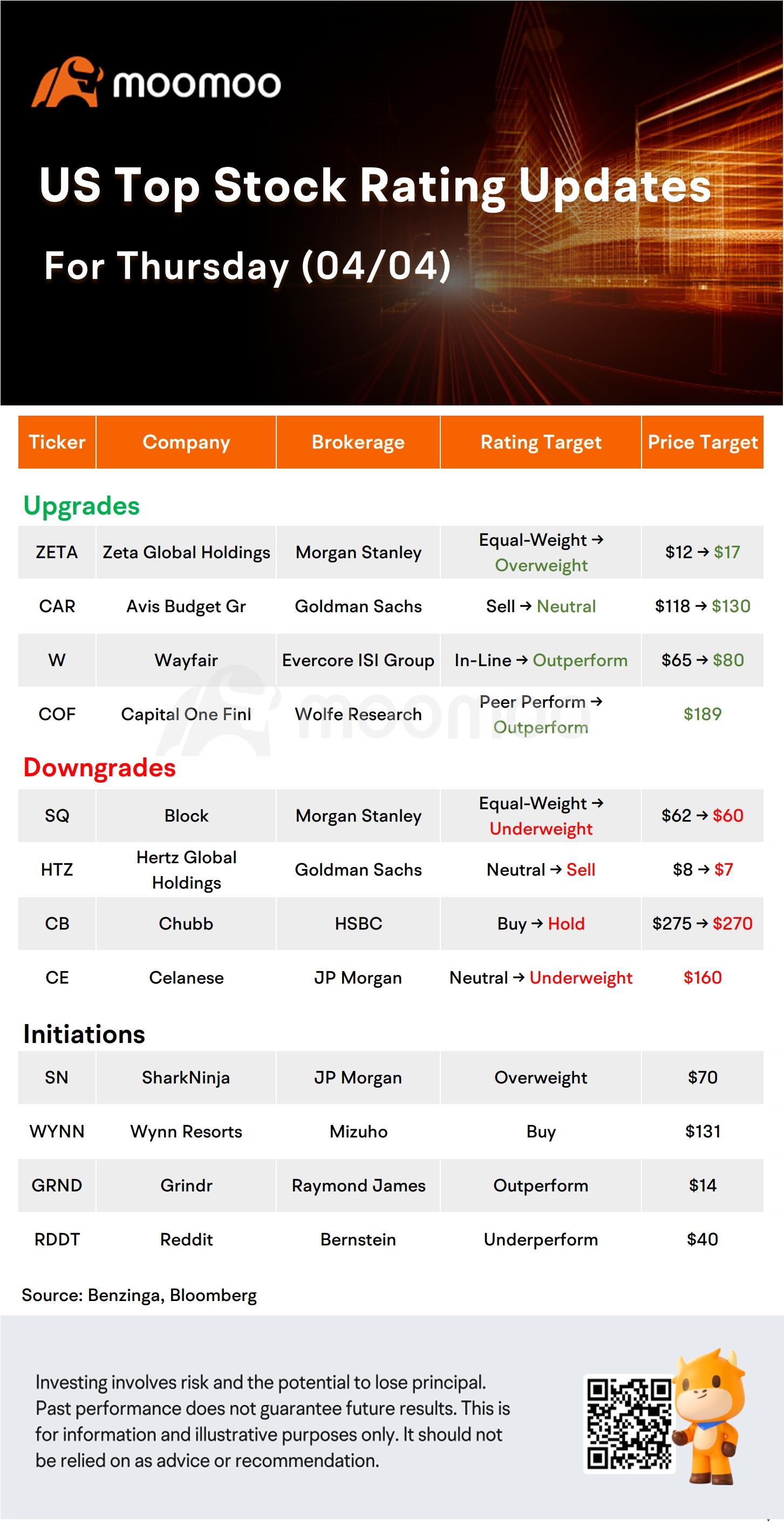 Today's Morning Movers and Top Ratings: SQ, RDDT, HTZ, WYNN and More