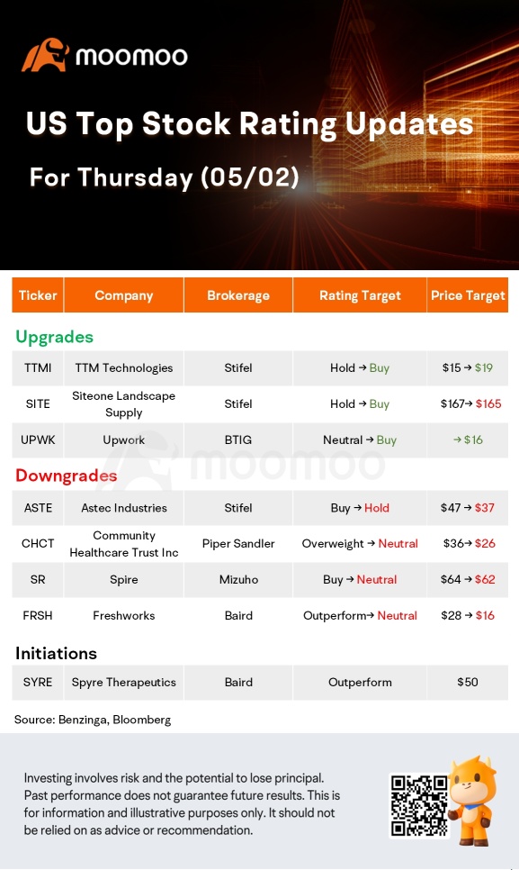 Today's Morning Movers and Top Ratings: CVNA, QCOM, PTON, MRNA and More