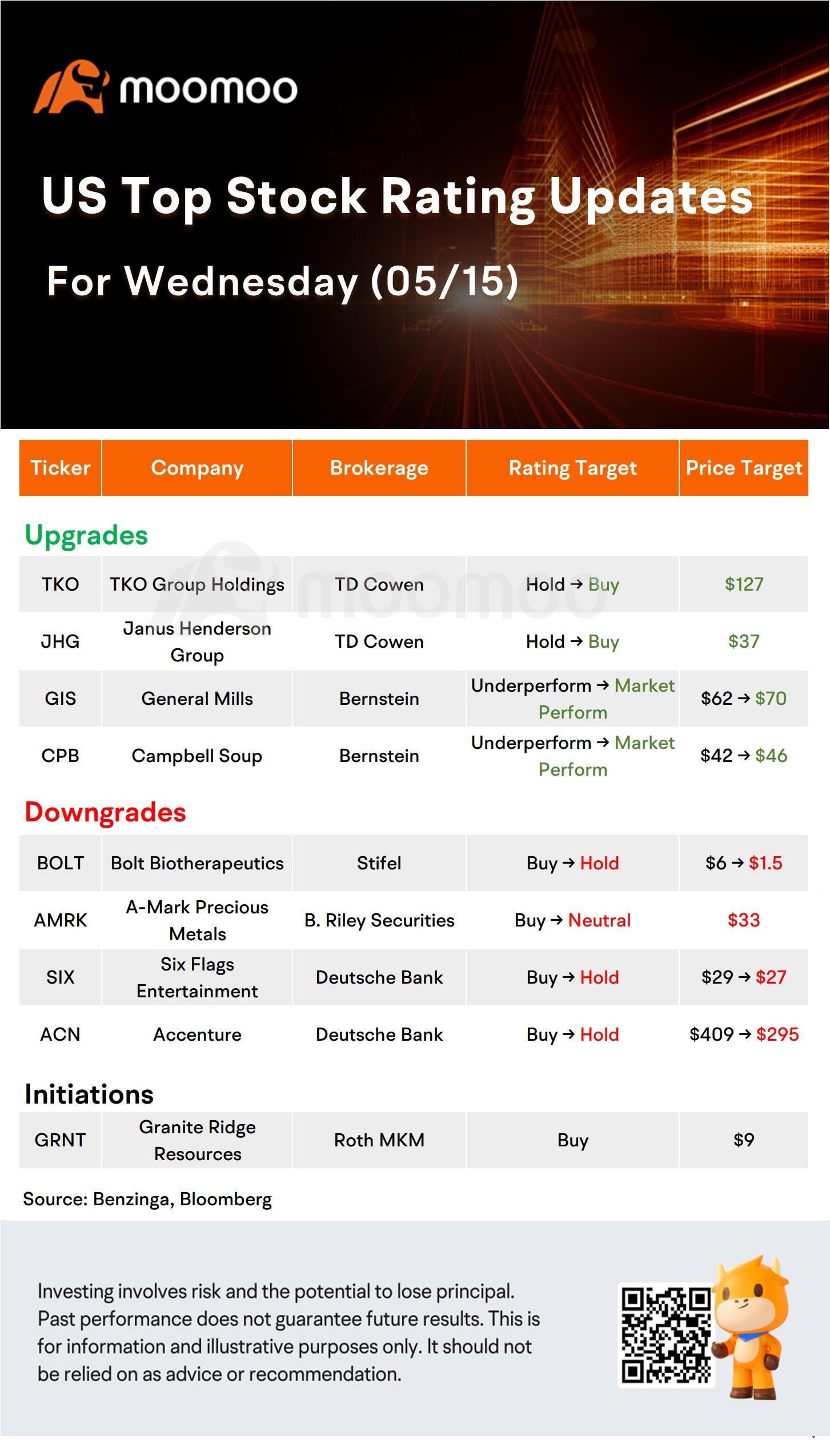 Today's Morning Movers and Top Ratings: AMC, BA, WMT, GIS and More