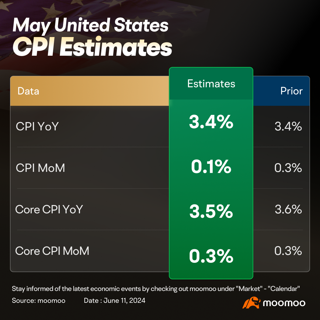 美国5月CPI预览：通胀放缓是否证明第三季度降息的合理性？