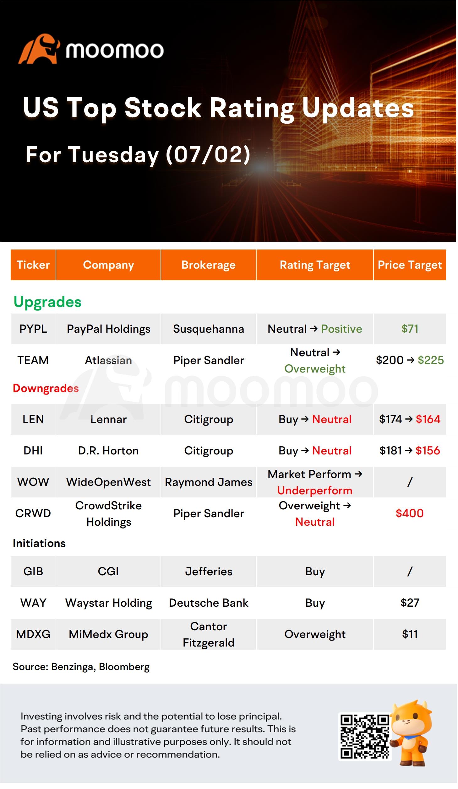 Today's Morning Movers and Top Ratings: PARA, CRWD, LEN, PYPL and More