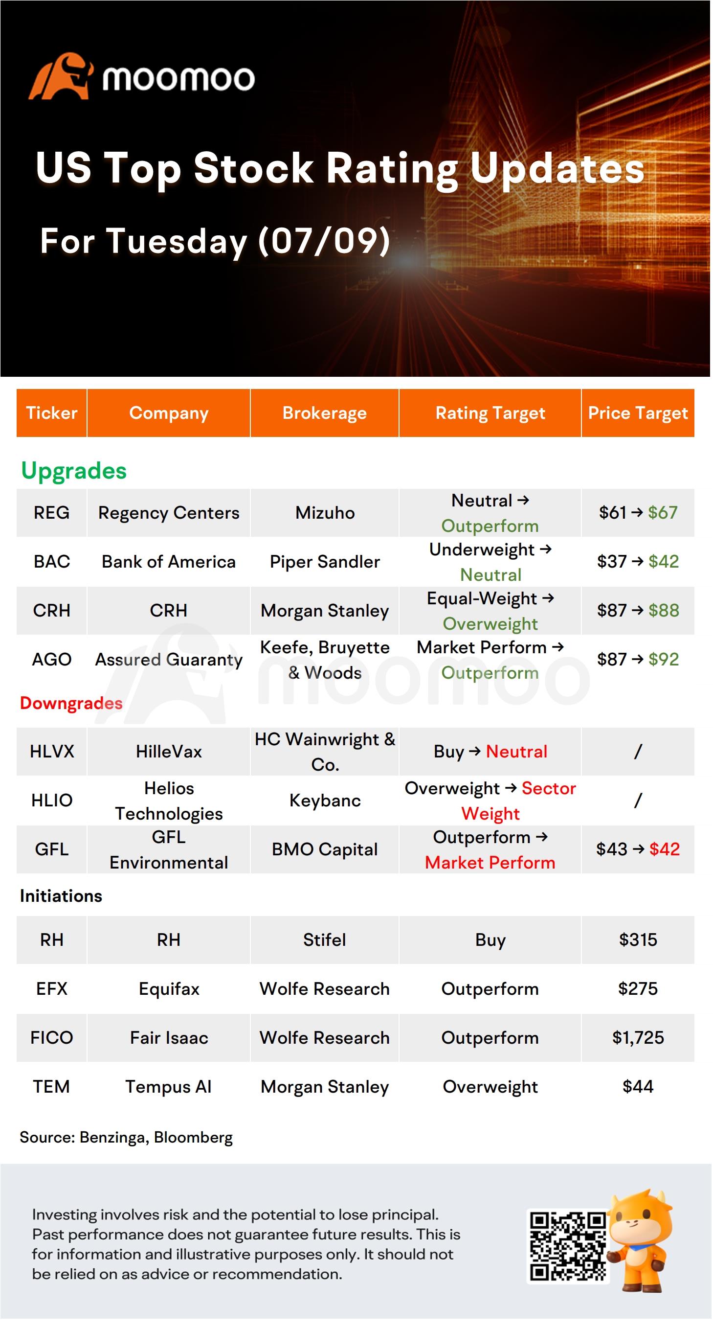 今日のモーニングムーバーとトップレーティング：AMZN、NVO、NVDA、BACなど