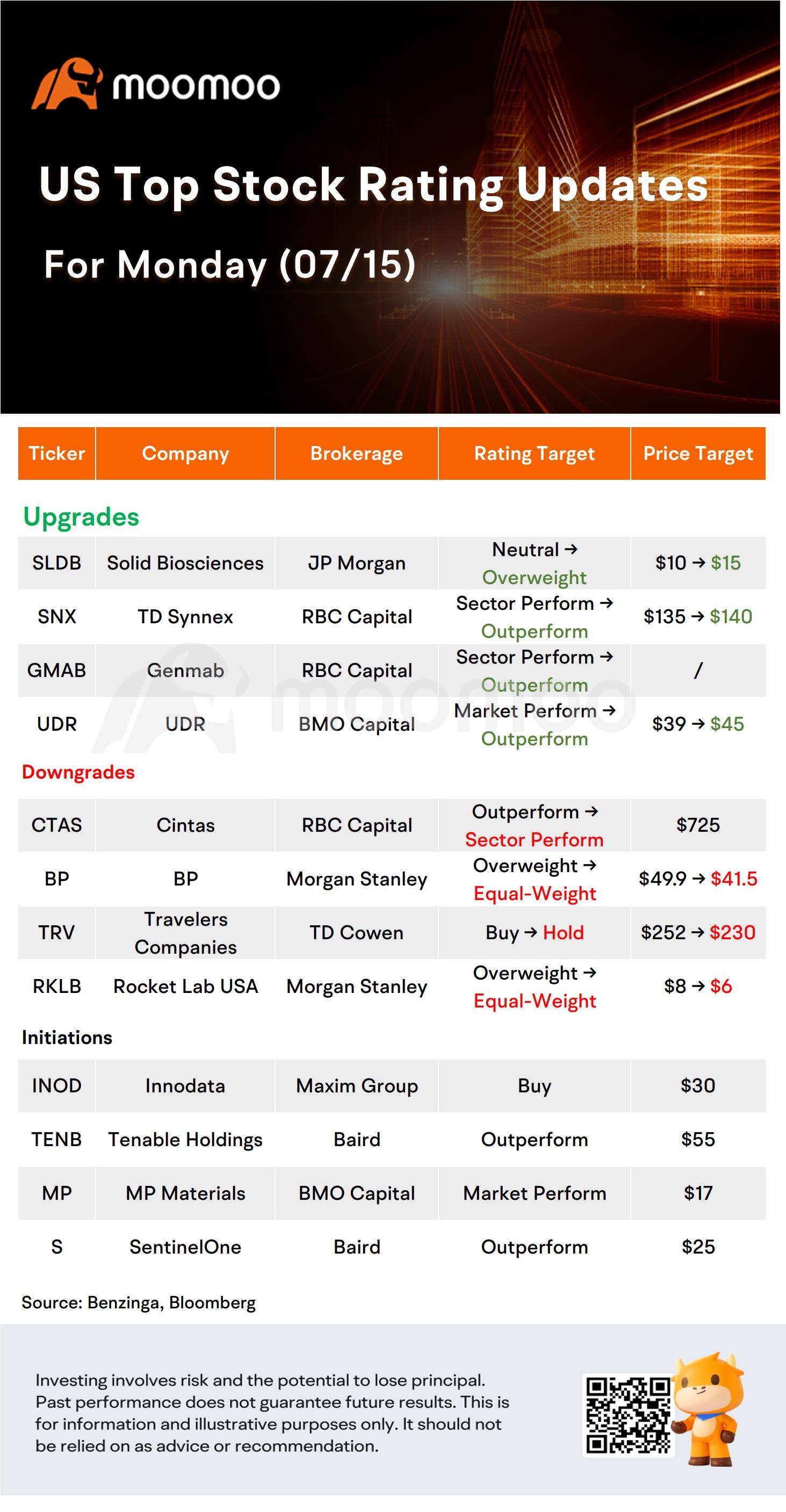 今天的早晨運動員和頂級評分：AAPL，DJT，TSLA，SEDG 等