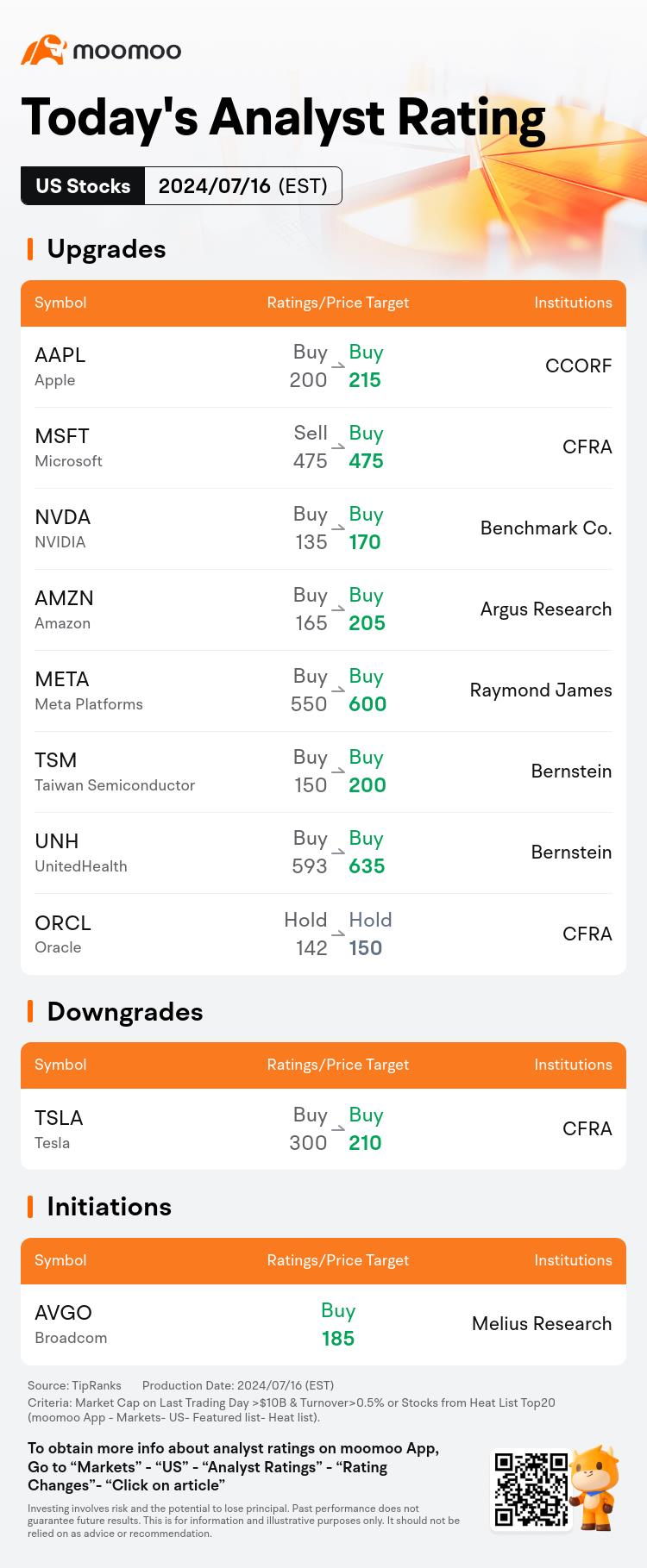 今天的 Morning Movers 和热门收视率：BAC、SHOP、UNH、MTCH 等